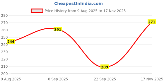 amazon.in Jaquline USA Watermelon Lip Mask|Provides Intense Hydration|Softens & Smoothens Lips|Locks Moisture|15g Price History Graph from 9 Aug 2025 to 17 Nov 2025