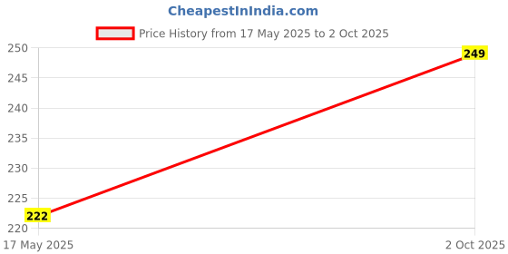 amazon.in JAR COUPLER FOR WONDER CHEF NUTRI MIXER GRINDER 2 PCS (RUBBER COUPLER) REPLACEMENT||WONDERCHEF RUBBER COUPLER ONLY(2PC) Price History Graph from 17 May 2025 to 2 Oct 2025