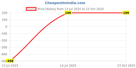 amazon.in jar Handle Price History Graph from 13 Jul 2025 to 23 Oct 2025