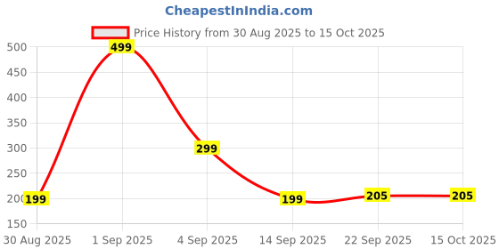 amazon.in Jaraja Solid Perfume Cologne, Choir and Typhon Variants, 12g, 0.2oz (Pista-Blue) Price History Graph from 30 Aug 2025 to 15 Oct 2025