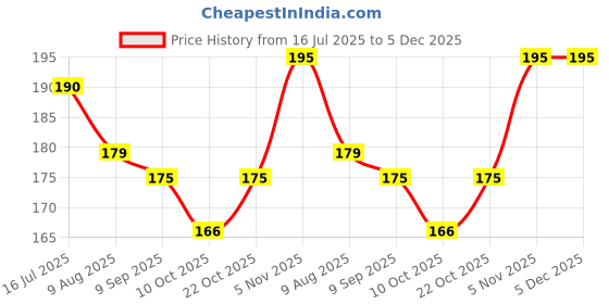 amazon.in Jaravik Plastic Kitchen Hanging Shelf Storage Rack Self Adhesive Rectangular Box Waterproof Kitchen Bathroom Shelves and Soap Stand Holder Organizer (2 Bathroom Triangle + 2 Soap Box) Price History Graph from 16 Jul 2025 to 5 Dec 2025