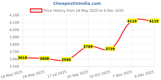 amazon.in jarchii Anti‑Smashing Protective Shoes, Industrial Shoes, Rubber Rock Climbing for Hiking Climbing Mountaineering(41) jarchii Price History Graph from 18 May 2025 to 5 Dec 2025