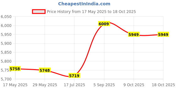 amazon.in jarchii Beekeeping Suit, 3-Layer Breathable Beekeeping Suit Beekeeper Protective Clothing Equipment Accessories with Hat for Professional Use Cleaning Working(XXL-White) jarchii Price History Graph from 17 May 2025 to 18 Oct 2025