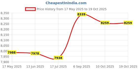 amazon.in Jarchii Tortilla Maker, Durable Heavyduty Nonstick Multifunctional Corn Tortilla Press, For Restaurant Home Price History Graph from 17 May 2025 to 17 Oct 2025