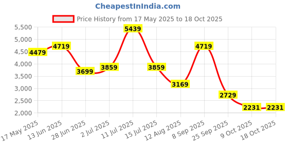 amazon.in the clownfish Jarek Series Luggage Polyester Soft Case Expandable Capacity 4 Wheels Suitcase Four Spinner Wheels Trolley Bag - Navy Blue (57 Cm, 22 Inch), Small the clownfish Price History Graph from 17 May 2025 to 18 Oct 2025