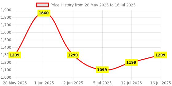 amazon.in JarGenie_3 Jar Mixer Grinder | High-Power Motor Juicer | Blender & Mixer | Durable ABS Body | Multi-Function for Juicing, Blending & Grinding | 2-Year Warranty Price History Graph from 28 May 2025 to 16 Jul 2025