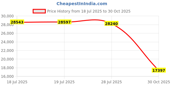 amazon.in JARHETUN TV Stand, Black BCTS011BK Price History Graph from 18 Jul 2025 to 30 Oct 2025