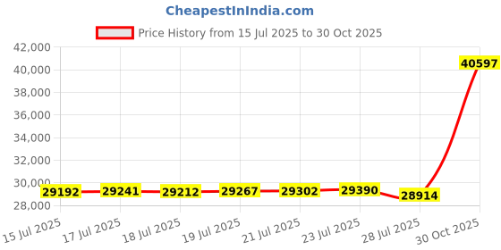 amazon.in JARHETUN TV Stand, Rustic Brown BCTS011BU Price History Graph from 15 Jul 2025 to 30 Oct 2025