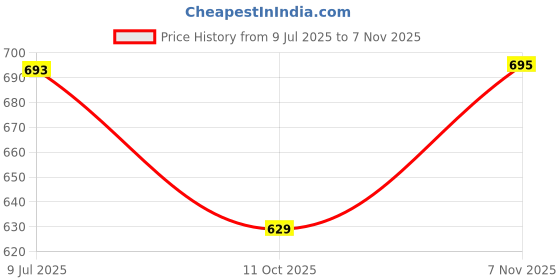 amazon.in prakasam cotton Jari Border Welcro Pocket dhoties for mens- 2inch Jaro border Readymade dhoties for mens prakasam cotton Price History Graph from 9 Jul 2025 to 7 Nov 2025