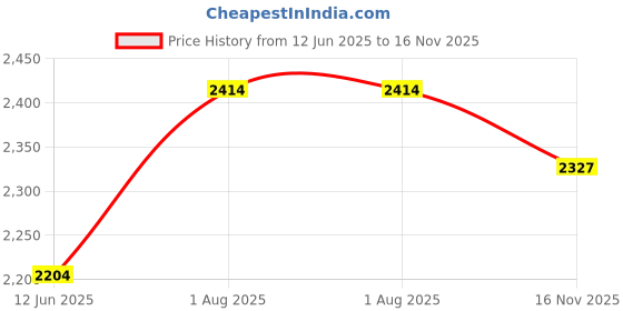 amazon.in jaripeo by buckaroo Jaripeo HANA Vegan Black Casual Shoes for Mens jaripeo by buckaroo Price History Graph from 12 Jun 2025 to 16 Nov 2025