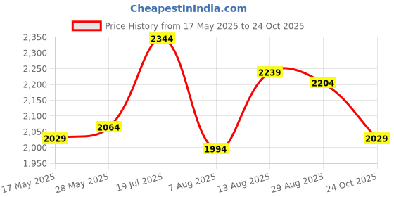 amazon.in jaripeo by buckaroo Jaripeo HANA Vegan Black Casual Shoes for Mens jaripeo by buckaroo Price History Graph from 17 May 2025 to 24 Oct 2025