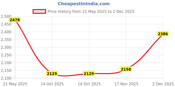 amazon.in jaripeo by buckaroo Jaripeo HASTING Vegan Leather Casual Boots for Men jaripeo by buckaroo Price History Graph from 21 May 2025 to 2 Dec 2025