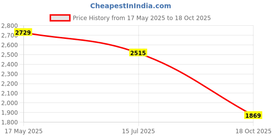 amazon.in jaripeo by buckaroo Jaripeo PEFEN Vegan Leather Casual Boots for Men jaripeo by buckaroo Price History Graph from 17 May 2025 to 18 Oct 2025