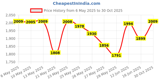 amazon.in jarmazing products Stainless Steel Soap and Lotion Replacement Pump - One Pack jarmazing products Price History Graph from 6 May 2025 to 30 Oct 2025