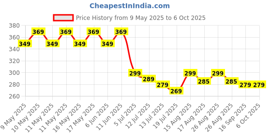 amazon.in jarni JARNI® Fan Remote Replacement for, Atomberg Fan Remote jarni Price History Graph from 9 May 2025 to 6 Oct 2025