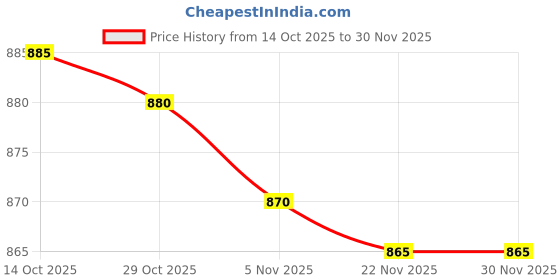 amazon.in Jarred Grape Leave in Brine 950gm | Prodcut of Iran. Price History Graph from 14 Oct 2025 to 29 Nov 2025