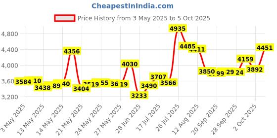 amazon.in Jarrow Formulas 5-HTP 100mg, 60 Capsules Price History Graph from 3 May 2025 to 5 Oct 2025