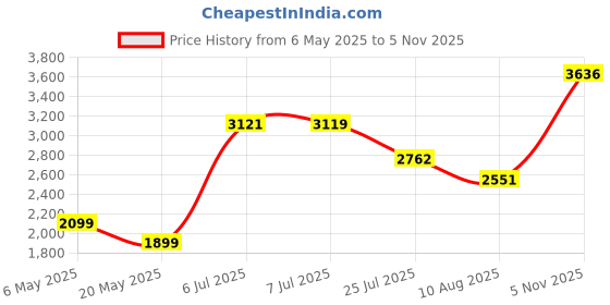 amazon.in Jarrow Formulas, 5-HTP, 50 mg, 90 Veggie Caps Price History Graph from 6 May 2025 to 5 Nov 2025