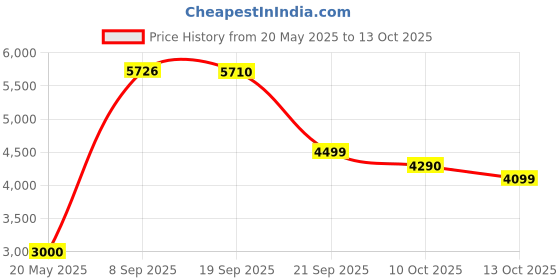 amazon.in Jarrow Formulas, Alpha GPC 300 mg, 60 Veggie Caps jarrow Price History Graph from 20 May 2025 to 13 Oct 2025