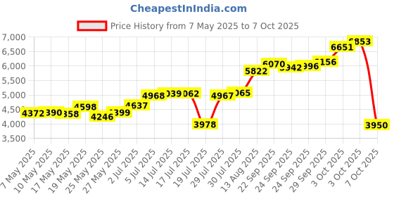 amazon.in Jarrow Formulas Astaxanthin, 12 Mg, 30 Count jarrow Price History Graph from 7 May 2025 to 7 Oct 2025