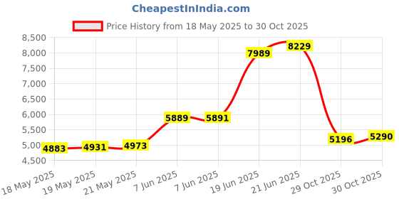 amazon.in Jarrow Formulas Beta Glucan Price History Graph from 18 May 2025 to 30 Oct 2025