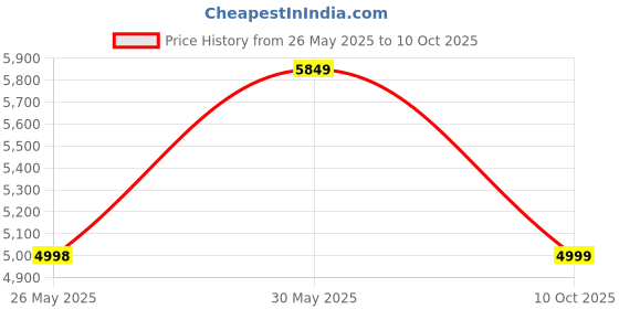 amazon.in Jarrow Formulas, Bilberry + Grapeskin Polyphenols, 280 mg, 120 Veggie Caps Price History Graph from 26 May 2025 to 10 Oct 2025