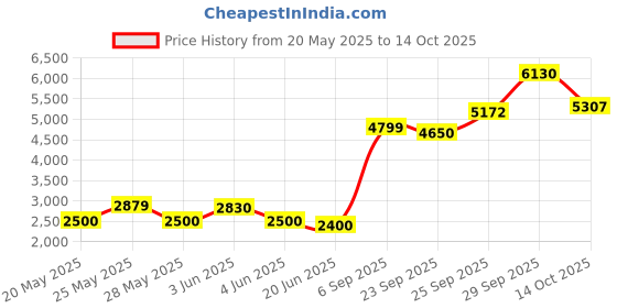 amazon.in Jarrow Formulas, Citicoline, CDP Choline, 250 mg, 60 Capsules jarrow Price History Graph from 20 May 2025 to 14 Oct 2025