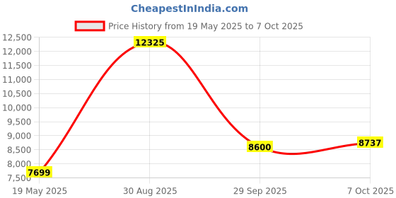 amazon.in Jarrow Formulas Citrus Bergamot Supports Blood Glucose Metabolism, 500 mg Veggie caps, 120 Count jarrow Price History Graph from 19 May 2025 to 7 Oct 2025