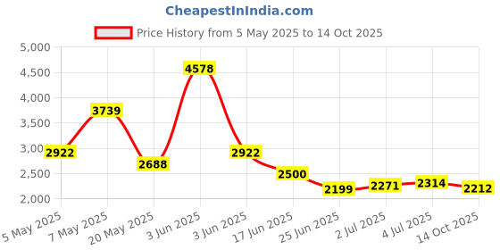 amazon.in Jarrow Formulas CoQ10, 100mg, 60 Capsules Price History Graph from 5 May 2025 to 14 Oct 2025