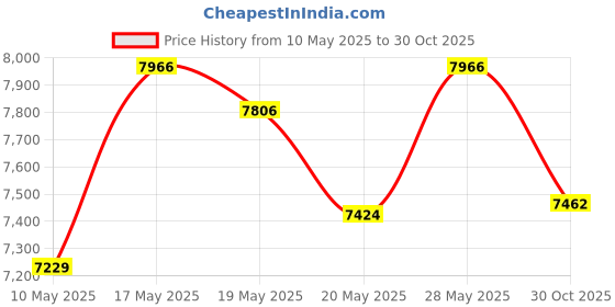 amazon.in Jarrow Formulas Coq10 200mg, 60 Capsules jarrow Price History Graph from 10 May 2025 to 30 Oct 2025