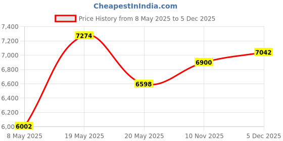 amazon.in Jarrow Formulas, Curcumin 95, 500 mg, 60 Veggie Caps Price History Graph from 8 May 2025 to 5 Dec 2025