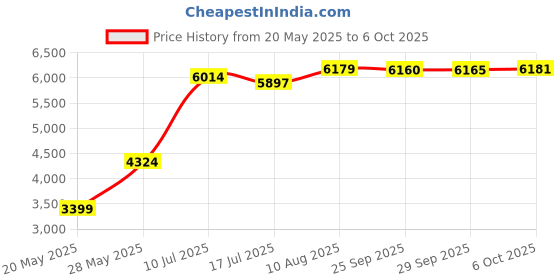 amazon.in Jarrow Formulas Curcumin Phytosome Nutritional Supplements, 500 mg, 60 Count Price History Graph from 20 May 2025 to 6 Oct 2025