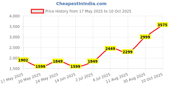 amazon.in Jarrow Formulas, Gaba Soothe, 30 Veggie Caps Price History Graph from 17 May 2025 to 10 Oct 2025
