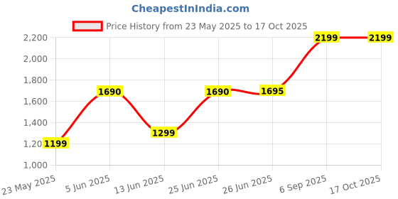 amazon.in Jarrow Formulas, Inositol, 750 mg, 100 Veggie Caps Price History Graph from 23 May 2025 to 15 Oct 2025