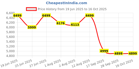 amazon.in Jarrow Formulas Jarro-dophilus + Eps 120 Vegetarian Capsules AD Price History Graph from 19 Jun 2025 to 15 Oct 2025