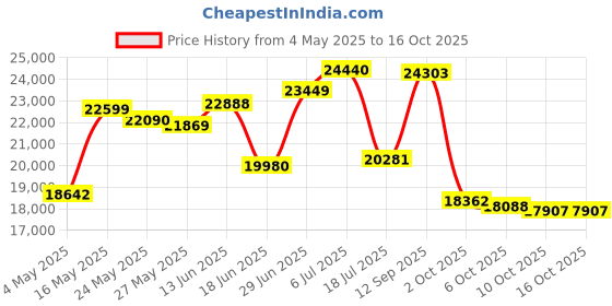 amazon.in Jarrow Formulas Jarro-dophilus + Eps (2 PACK) 240 capsules Price History Graph from 4 May 2025 to 15 Oct 2025