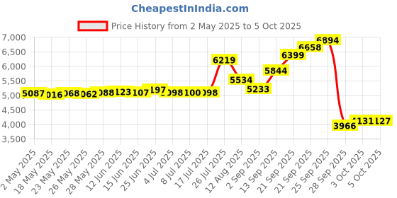 amazon.in Jarrow Formulas Jarro-Dophilus EPS, 5 Billion Cells Per Capsule, Supports Intestinal Function and Health, 60 Veggie Capsules Price History Graph from 2 May 2025 to 5 Oct 2025