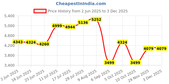 amazon.in Jarrow Formulas Krill Oil - 60 Softgels Price History Graph from 2 Jun 2025 to 3 Dec 2025