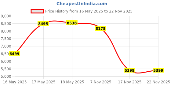 amazon.in Jarrow Formulas, L-Carnosine, Beta-Alanyl-L-Histidine, 1000 mg, 90 Capsules Price History Graph from 16 May 2025 to 22 Nov 2025