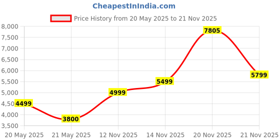 amazon.in Jarrow Formulas, Lactoferrin, 250 mg, 60 Capsules Price History Graph from 20 May 2025 to 21 Nov 2025