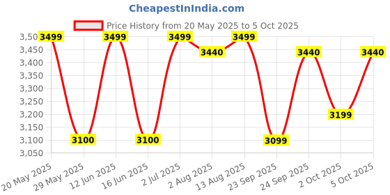 amazon.in Jarrow Formulas Magmind Nutritional Supplement, 90 Count Price History Graph from 20 May 2025 to 5 Oct 2025