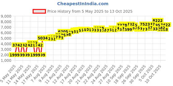 amazon.in Jarrow Formulas, MSM, Methyl-Sulfonyl-Methane, 1000 mg, 200 Veggie Capsules jarrow Price History Graph from 5 May 2025 to 13 Oct 2025