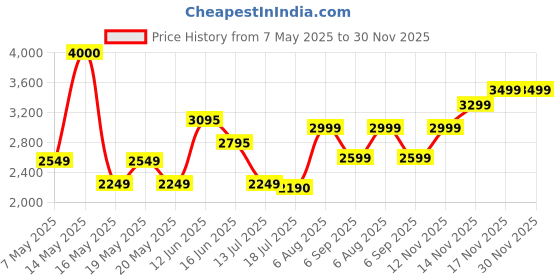 amazon.in Jarrow Formulas, N-A-G, 700 mg, 120 Veggie Caps Price History Graph from 7 May 2025 to 30 Nov 2025
