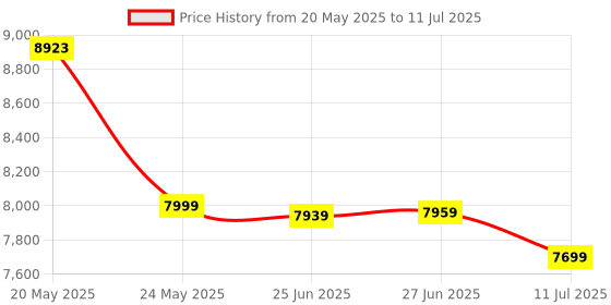 amazon.in Jarrow Formulas Qh-Absorb Formulas Ubiquinol 100 Mg Softgel- 120 Count Price History Graph from 20 May 2025 to 11 Jul 2025