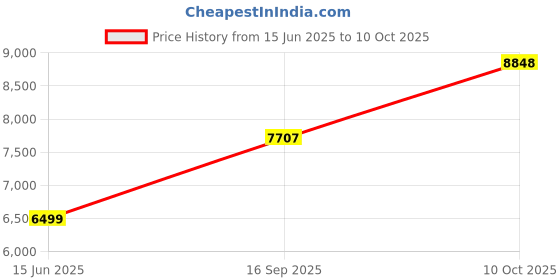 amazon.in Jarrow Formulas QH-Absorb, High Absorption / Enhanced Stability, 100 mg, 60 Softgels Price History Graph from 15 Jun 2025 to 10 Oct 2025