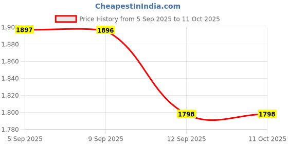 amazon.in Jarrow Formulas, Taurine 1000, 1000 mg, 100 Capsules Price History Graph from 5 Sep 2025 to 11 Oct 2025