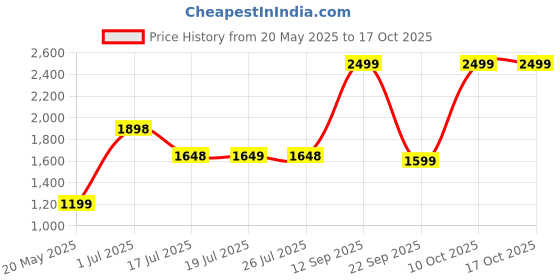 amazon.in Jarrow Formulas, Taurine, 1000 mg, 100 Capsules Price History Graph from 20 May 2025 to 16 Oct 2025