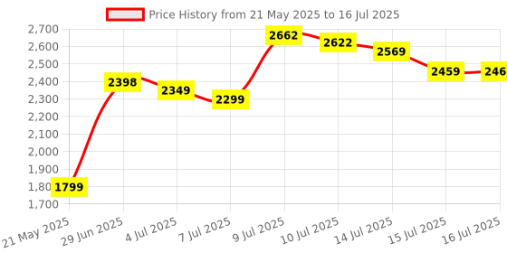 amazon.in Jarrow Formulas Type 2 Collagen Complex 500Mg - 60 Capsules jarrow Price History Graph from 21 May 2025 to 15 Jul 2025