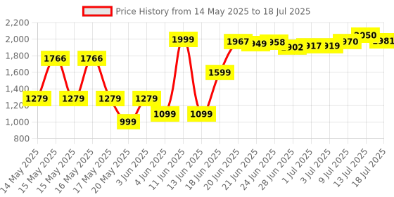 amazon.in Jarrow Formulas Zinc Balance -- 100 Capsules Price History Graph from 14 May 2025 to 13 Jul 2025