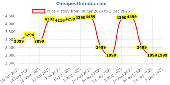 amazon.in Jarrow Formulations Jarrow L-glutamine 1000mg 100 AD Price History Graph from 30 Apr 2025 to 2 Dec 2025